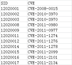 电子文档清单CVE的名字