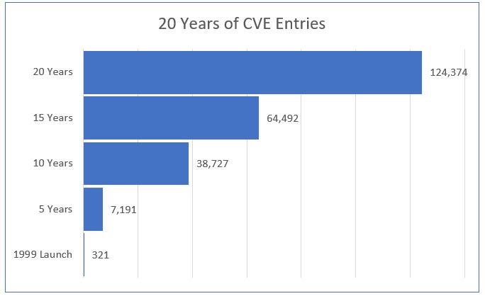 20年的CVE - 1999 - 2019的条目