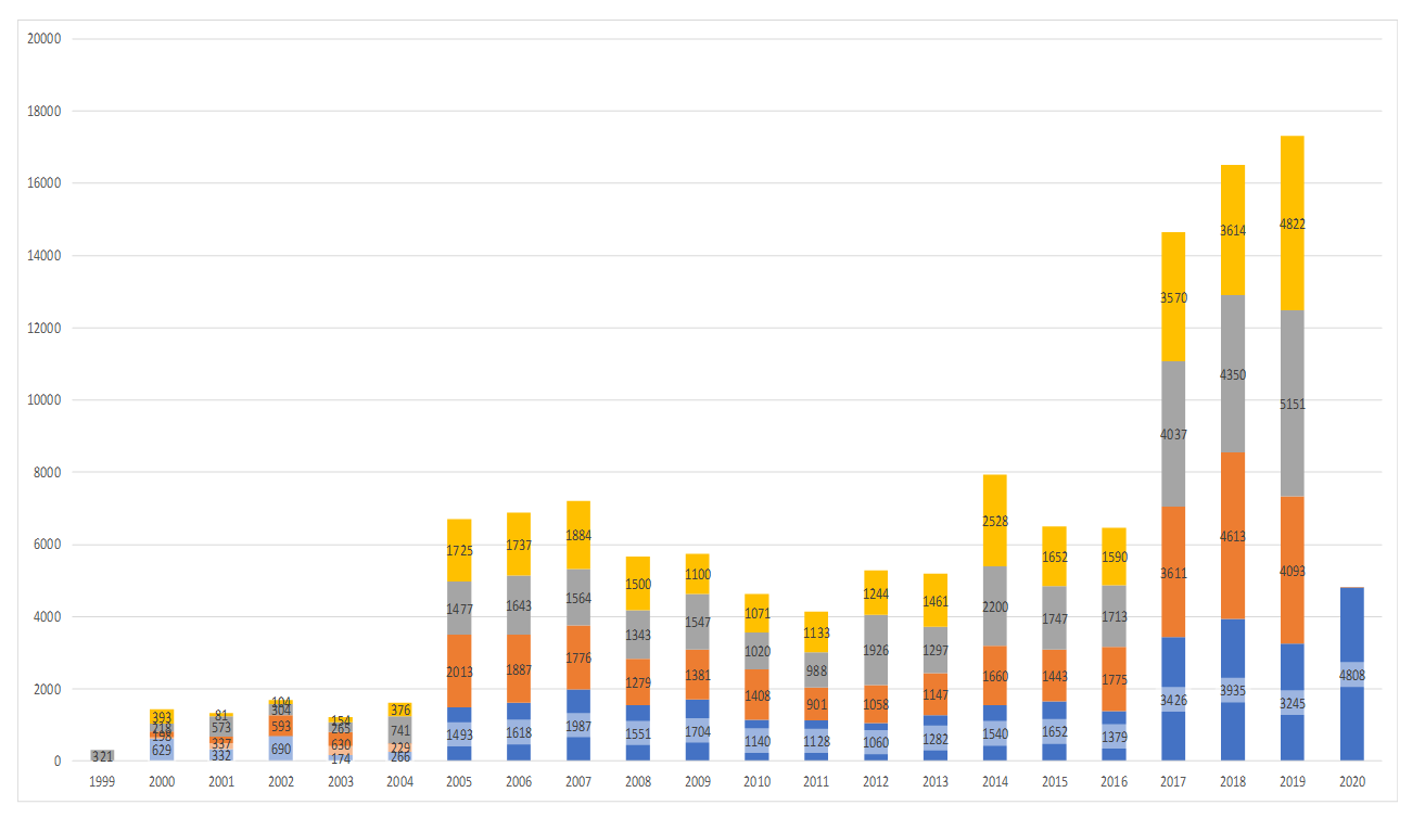 Comparison of Populated CVE Entries by Year for All Quarters - CY Q1-2020