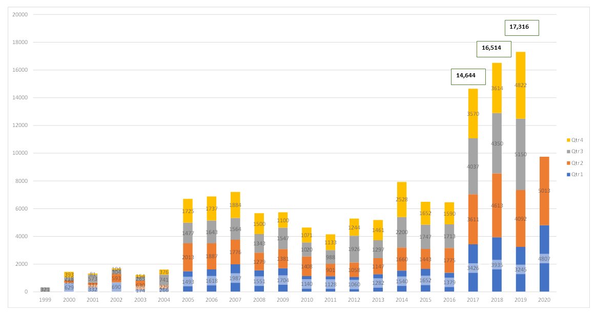 Comparison of Published CVE Entries by Year for All Quarters - CY Q2-2020