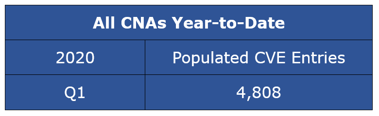 Populated CVE Entries - All CNAs Year-to-Date CY Q1-2020