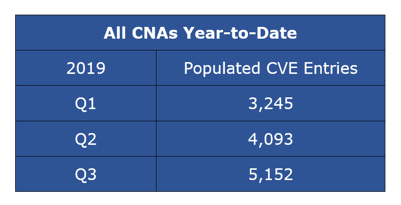 填充的CVE条目 - 所有CNA年及时CYQ32019