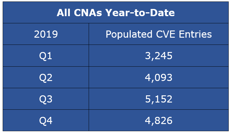 密集的CVE -所有CNAs今年CY第四季度- 2019的条目