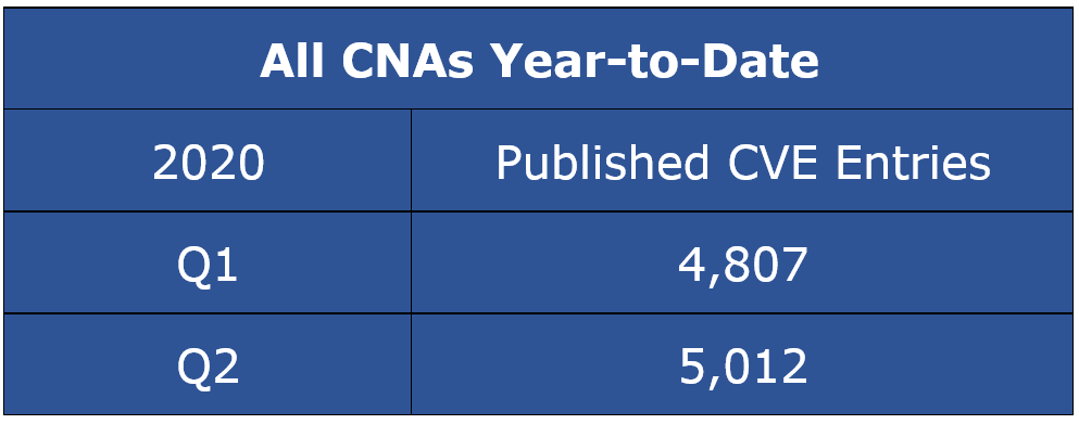 出版的CVE条目 - 所有CNA年及时CY Q2-2020