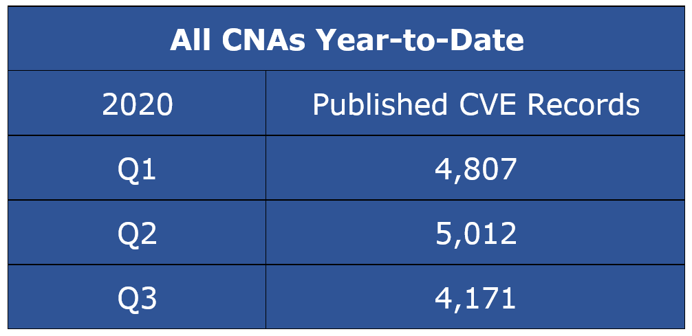 发表CVE记录——所有CNAs今年CY第三季度- 2020