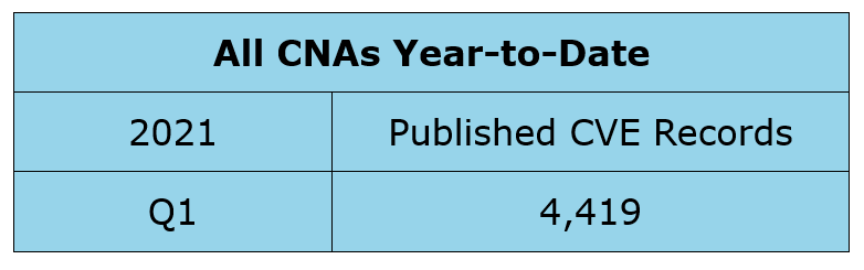 发表CVE记录——所有CNAs今年第一季度CY 2021