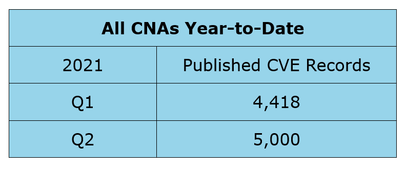 CVE记录——所有CNAs今年Q2 CY 2021年出版