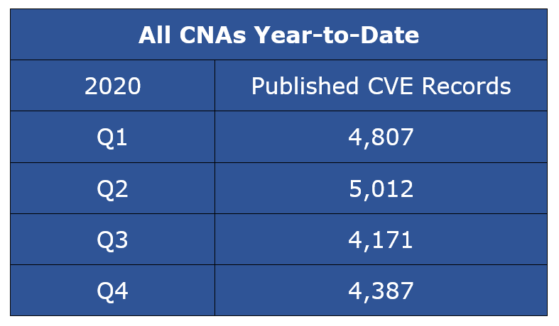 CVE记录——所有CNAs今年第四季度CY 2020年出版