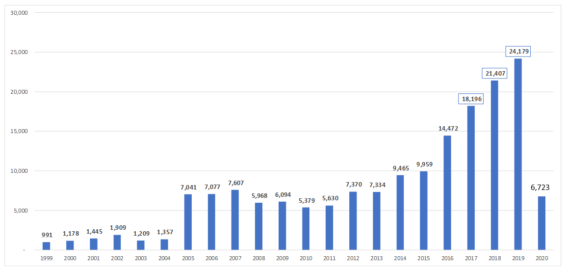 各个季度按年份的保留CVE条目进行比较-CY Q1-2020