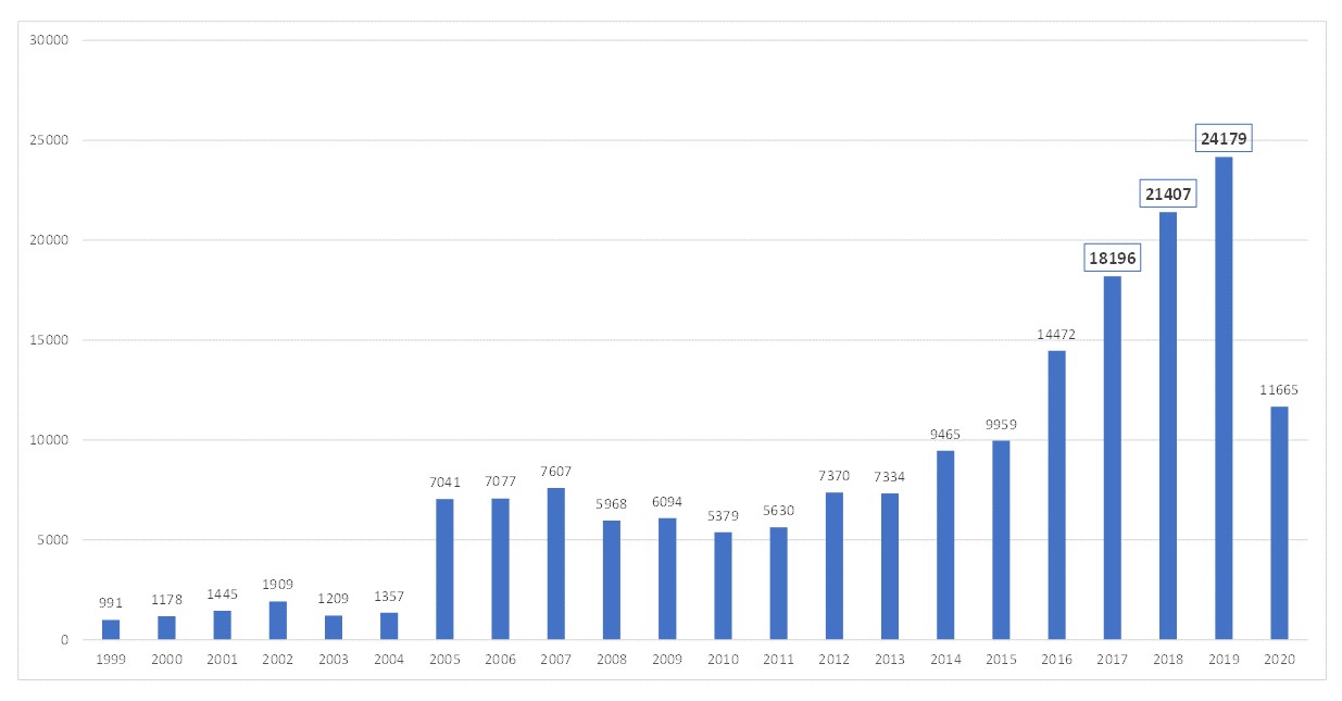 Comparison of Reserved CVE Entries by Year for All Quarters - CY Q2-2020