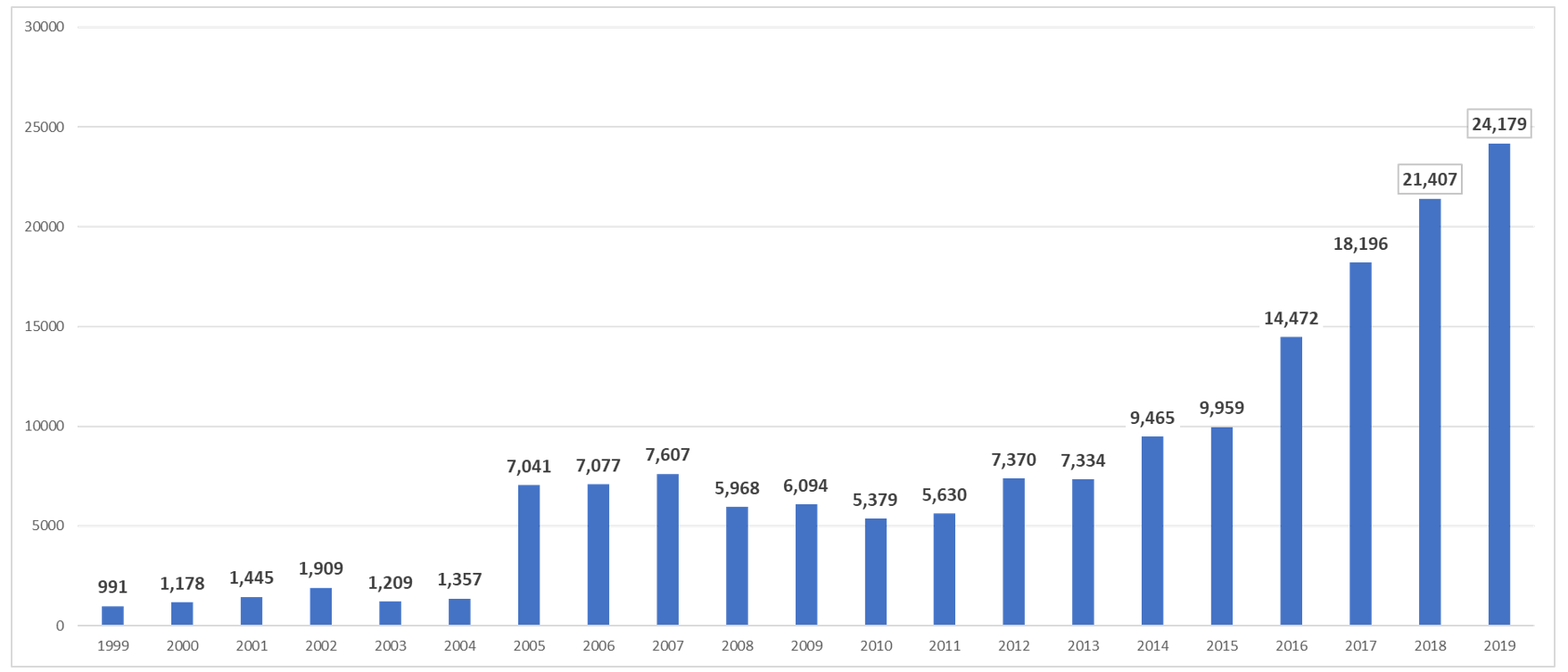 比较保留CVE条目的所有季度- CY第四季度- 2019年