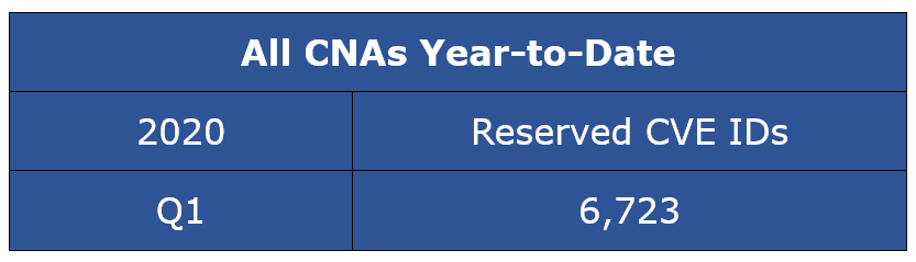 保留的CVE条目 - 所有CNA年及时CY Q1-2020