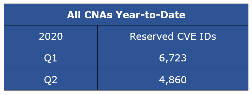 保留的CVE条目 - 所有CNA年及时CY Q2-2020