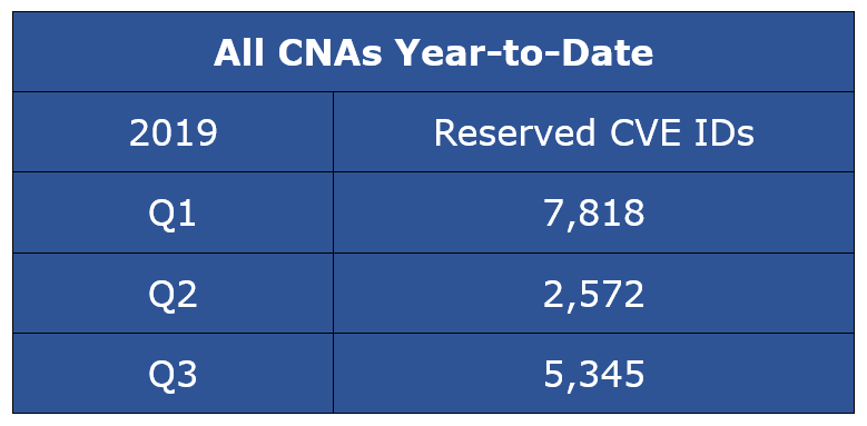 保留的CVE条目 - 所有CNA年及时CYQ32019