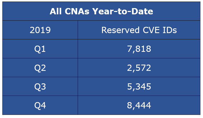 保留CVE -所有CNAs今年CY第四季度- 2019的条目