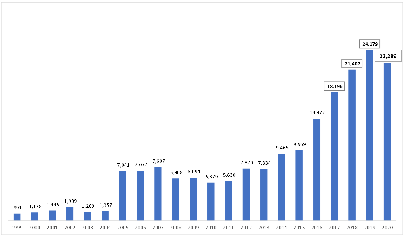 比较保留CVE id的所有季度- CY第三季度- 2020年