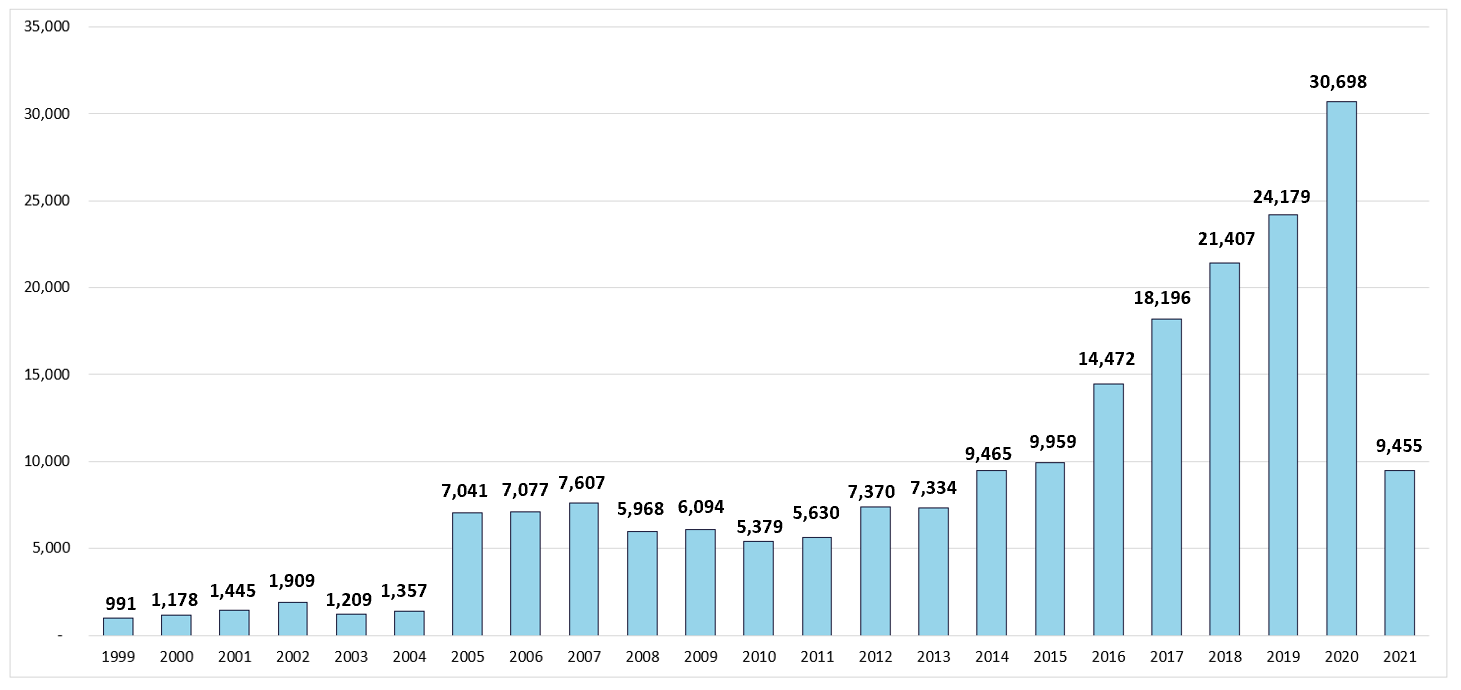 比较保留CVE id的所有季度- Q1 CY 2021年