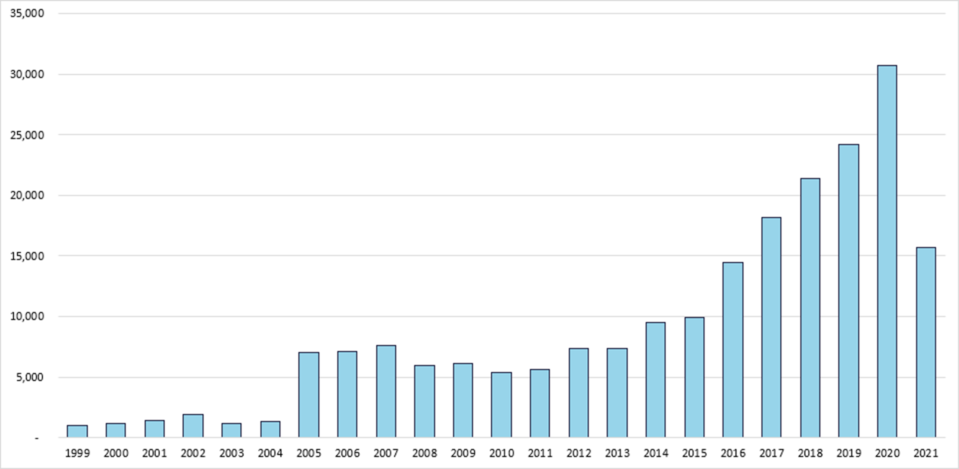 比较保留CVE id的所有季度- Q2 CY 2021年