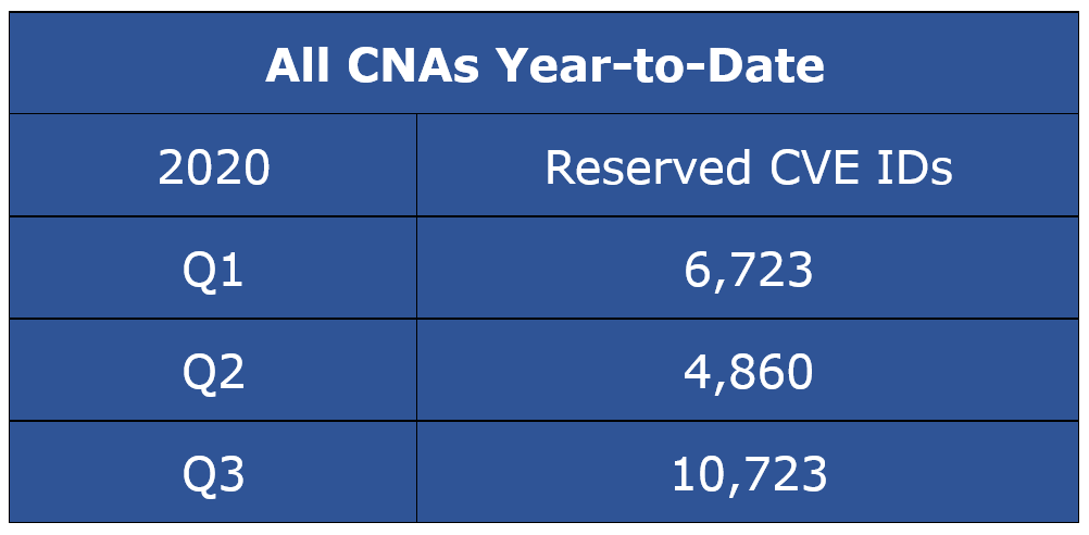 保留CVE id——所有CNAs今年CY第三季度- 2020