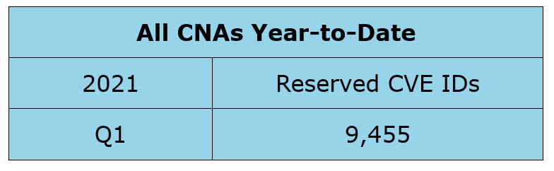 保留CVE id——所有CNAs今年第一季度CY 2021