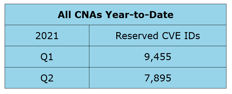 保留CVE id——所有CNAs今年第二季度CY 2021