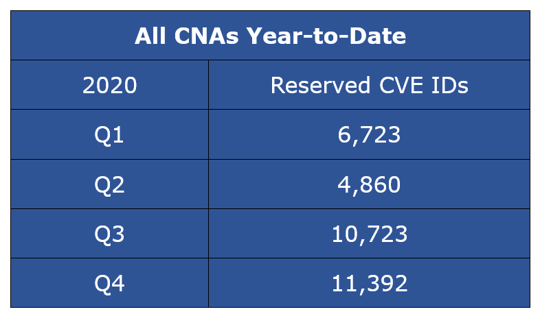 保留CVE id——所有CNAs今年第四季度CY 2020