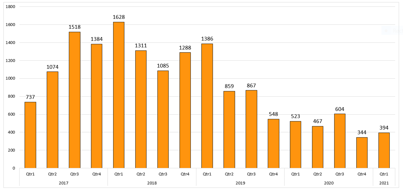 比较矜持,但公共CVE id为四面八方- Q1 CY 2021年