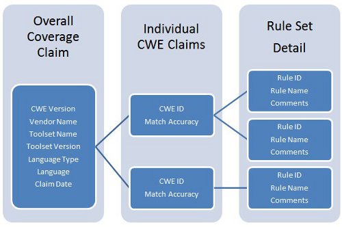 CCR Document Structure