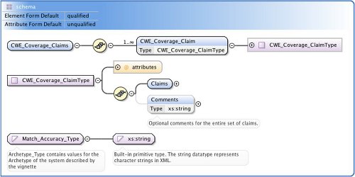 CCR Schema