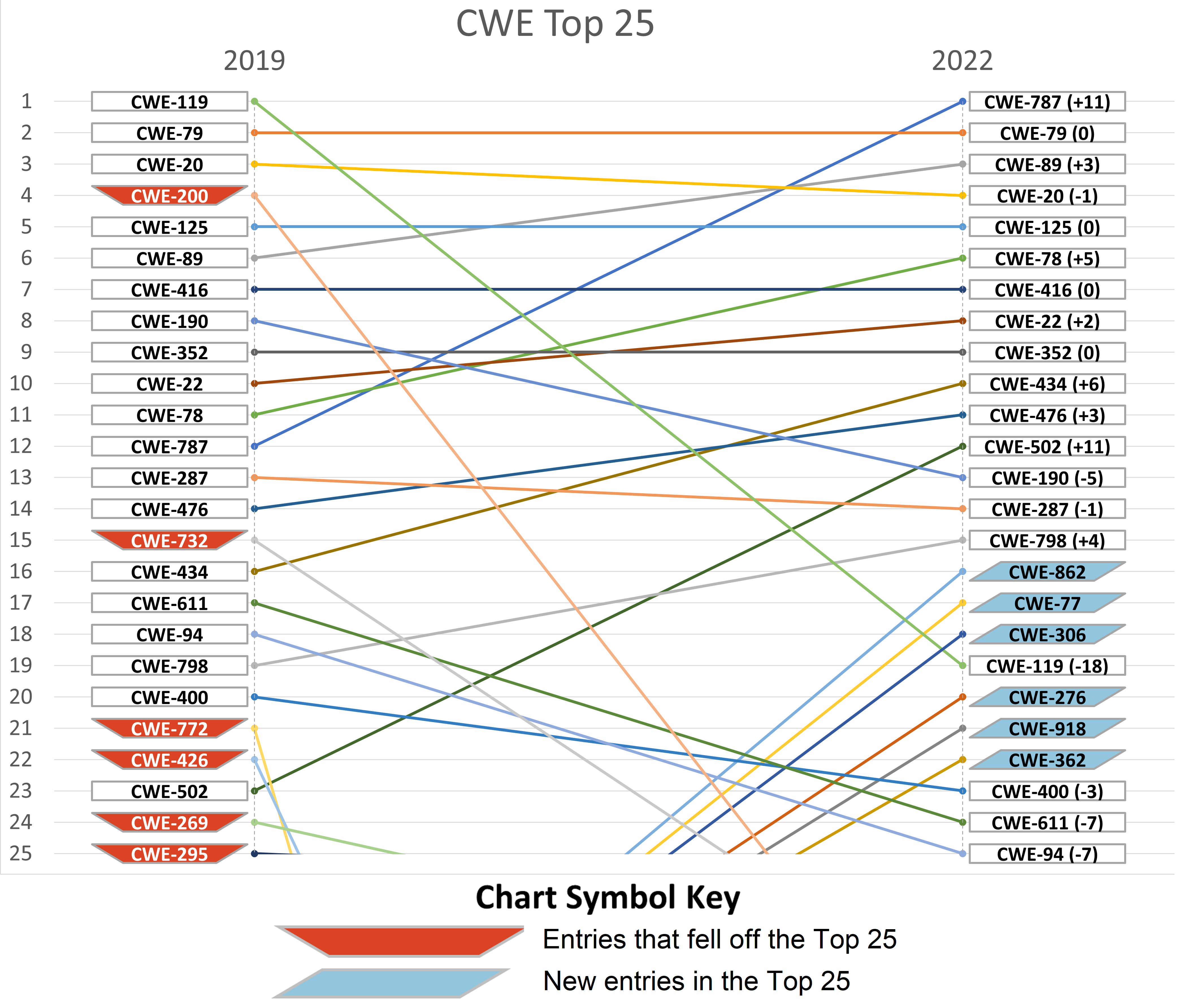 秩changes from 2019 to 2022